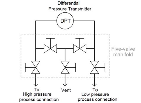 is not closed and manifold